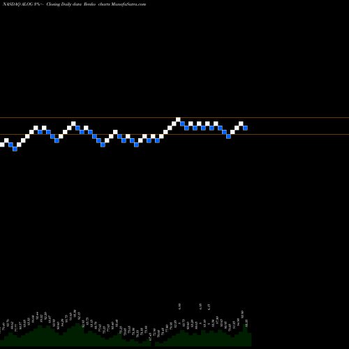 Free Renko charts Analogic Corporation ALOG share NASDAQ Stock Exchange 
