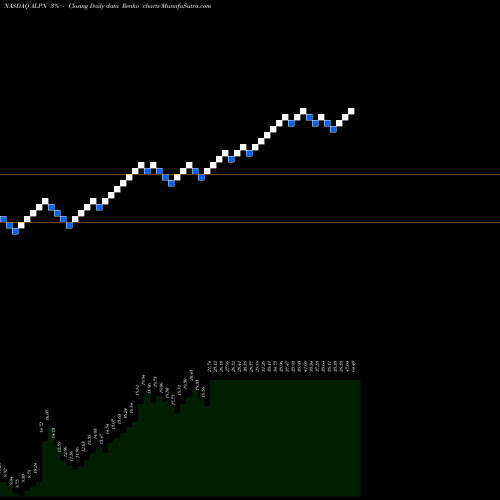 Free Renko charts Alpine Immune Sciences, Inc. ALPN share NASDAQ Stock Exchange 