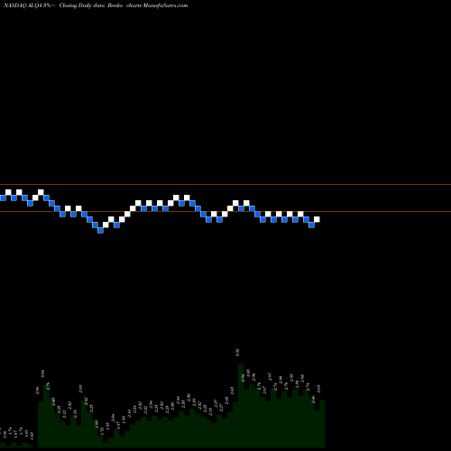 Free Renko charts Alliqua BioMedical, Inc. ALQA share NASDAQ Stock Exchange 