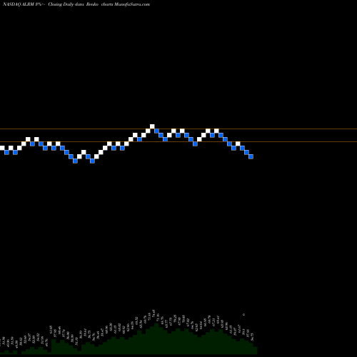 Free Renko charts Alarm.com Holdings, Inc. ALRM share NASDAQ Stock Exchange 