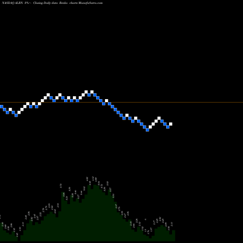 Free Renko charts Aileron Therapeutics, Inc. ALRN share NASDAQ Stock Exchange 