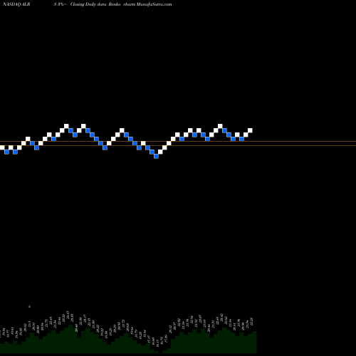 Free Renko charts Alerus Financial Corp ALRS share NASDAQ Stock Exchange 