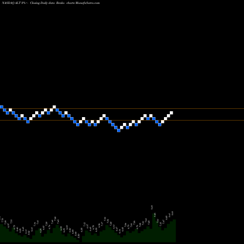 Free Renko charts Altimmune, Inc. ALT share NASDAQ Stock Exchange 