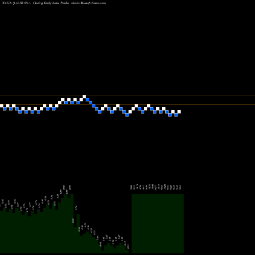 Free Renko charts Allovir Inc ALVR share NASDAQ Stock Exchange 