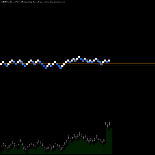 Free Renko charts AMAG Pharmaceuticals, Inc. AMAG share NASDAQ Stock Exchange 