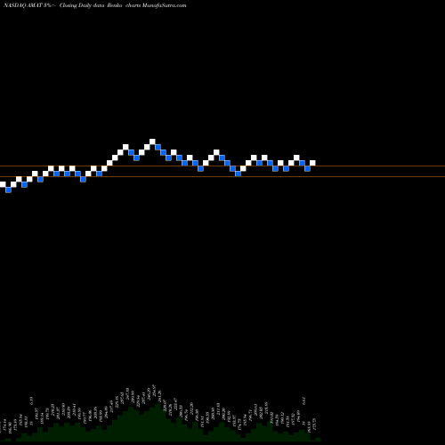 Free Renko charts Applied Materials, Inc. AMAT share NASDAQ Stock Exchange 