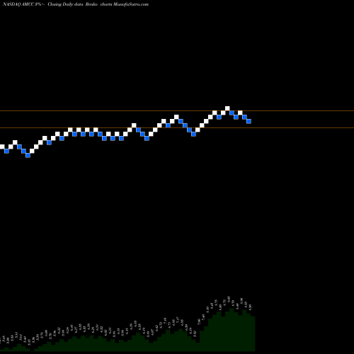 Free Renko charts Applied Micro Circuits Corporation AMCC share NASDAQ Stock Exchange 