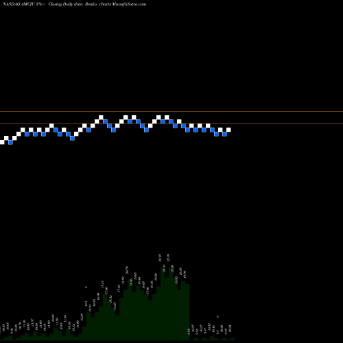 Free Renko charts AMCI Acquisition Corp. AMCIU share NASDAQ Stock Exchange 