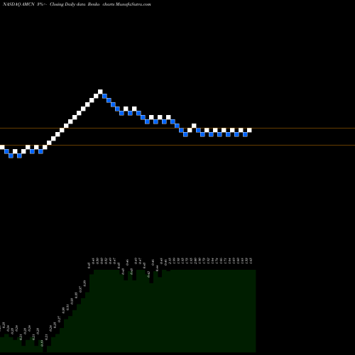 Free Renko charts AirMedia Group Inc AMCN share NASDAQ Stock Exchange 