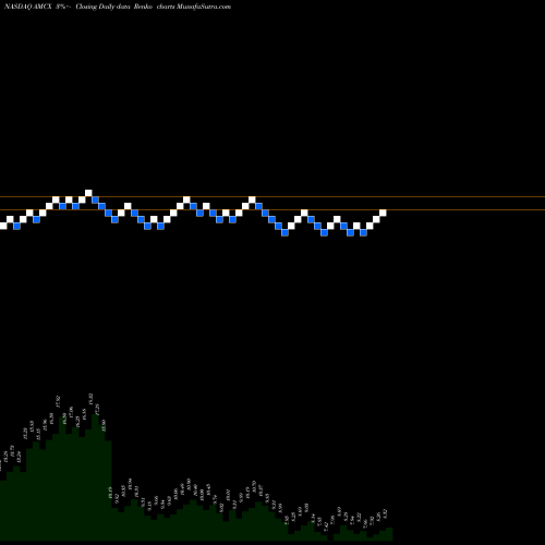 Free Renko charts AMC Networks Inc. AMCX share NASDAQ Stock Exchange 