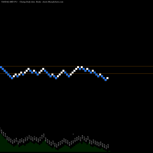 Free Renko charts Advanced Micro Devices, Inc. AMD share NASDAQ Stock Exchange 