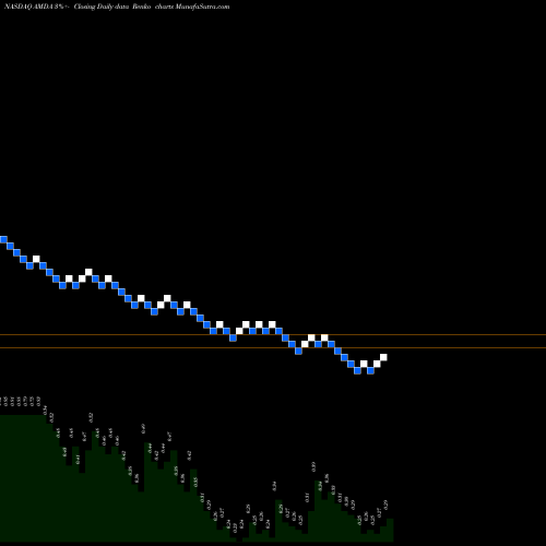 Free Renko charts Amedica Corporation AMDA share NASDAQ Stock Exchange 