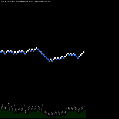 Free Renko charts Amedisys Inc AMED share NASDAQ Stock Exchange 