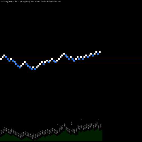 Free Renko charts Amgen Inc. AMGN share NASDAQ Stock Exchange 