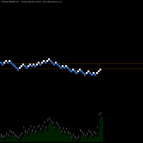 Free Renko charts Amplitude Healthcare Acquisition Corp WT AMHCW share NASDAQ Stock Exchange 