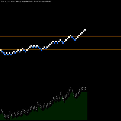 Free Renko charts Amkor Technology, Inc. AMKR share NASDAQ Stock Exchange 