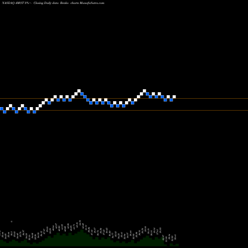 Free Renko charts Allied Motion Technologies, Inc. AMOT share NASDAQ Stock Exchange 