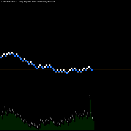 Free Renko charts Ameri Holdings, Inc. AMRH share NASDAQ Stock Exchange 