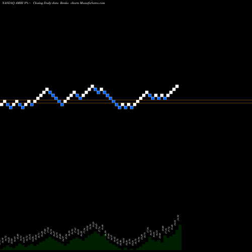 Free Renko charts Albany Molecular Research, Inc. AMRI share NASDAQ Stock Exchange 