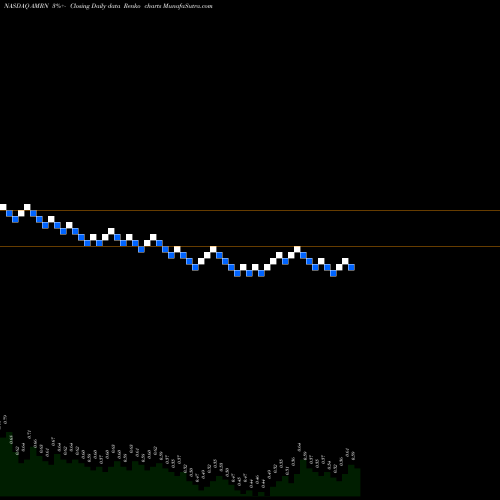 Free Renko charts Amarin Corporation Plc AMRN share NASDAQ Stock Exchange 