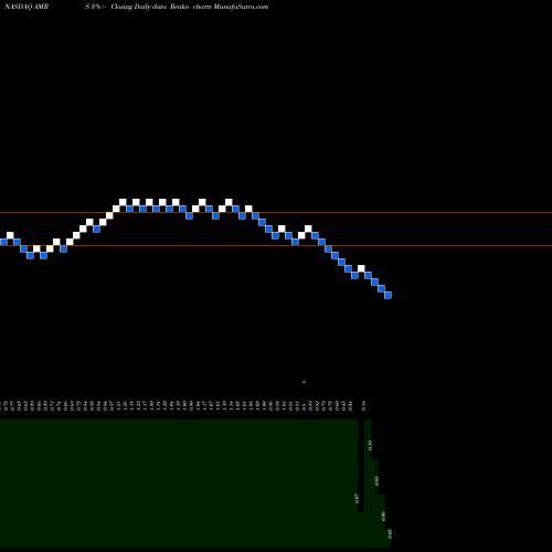 Free Renko charts Amyris, Inc. AMRS share NASDAQ Stock Exchange 