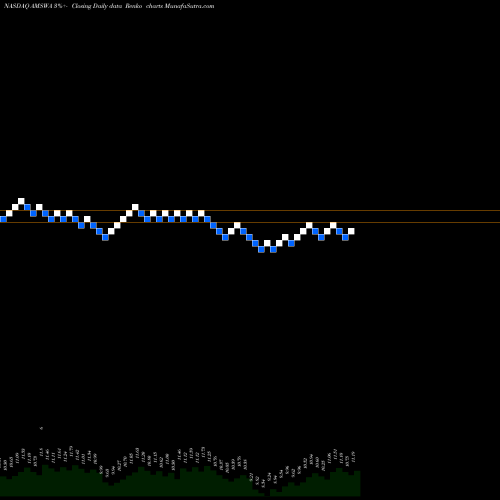 Free Renko charts American Software, Inc. AMSWA share NASDAQ Stock Exchange 