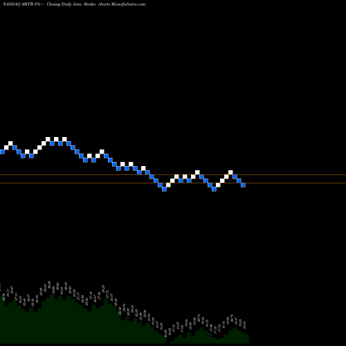 Free Renko charts Mercantil Bank Holding Corporation AMTB share NASDAQ Stock Exchange 