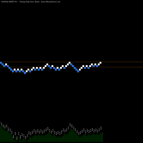 Free Renko charts TD Ameritrade Holding Corporation AMTD share NASDAQ Stock Exchange 