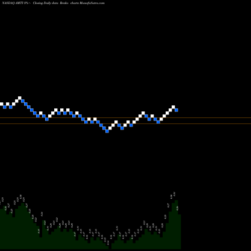 Free Renko charts Applied Molecular Transport Inc AMTI share NASDAQ Stock Exchange 
