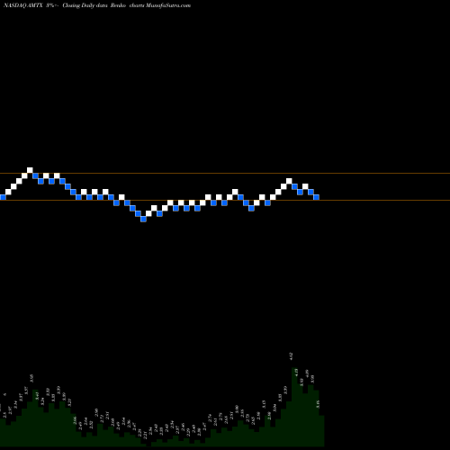 Free Renko charts Aemetis, Inc AMTX share NASDAQ Stock Exchange 