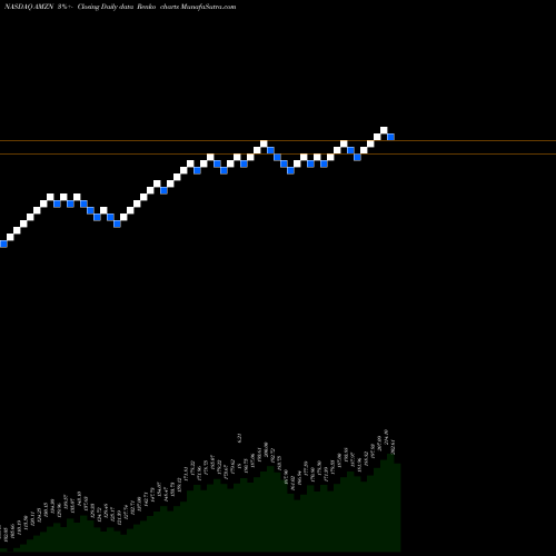 Free Renko charts Amazon.com, Inc. AMZN share NASDAQ Stock Exchange 