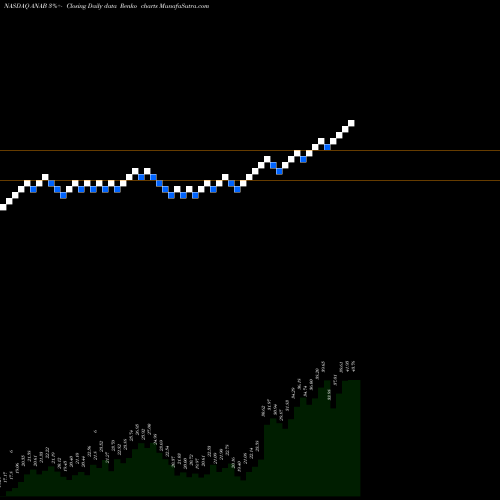 Free Renko charts AnaptysBio, Inc. ANAB share NASDAQ Stock Exchange 