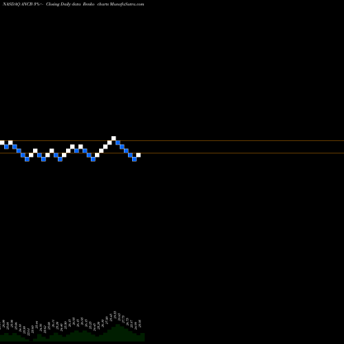 Free Renko charts Anchor Bancorp ANCB share NASDAQ Stock Exchange 