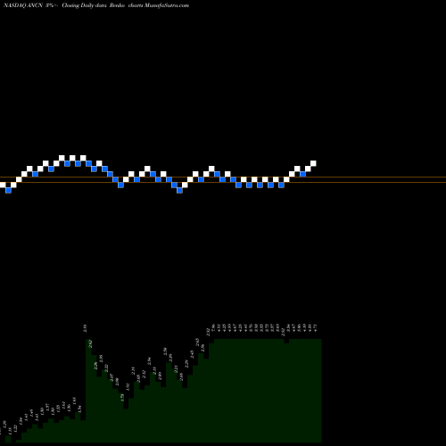 Free Renko charts Anchiano Therapeutics Ltd. ANCN share NASDAQ Stock Exchange 