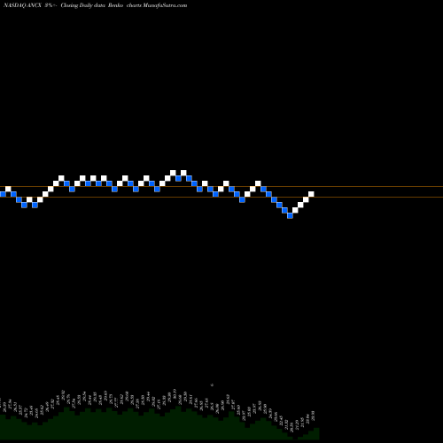 Free Renko charts Access National Corporation ANCX share NASDAQ Stock Exchange 