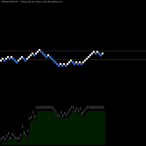 Free Renko charts Andina Acquisition Corp III Right ANDAR share NASDAQ Stock Exchange 