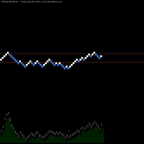 Free Renko charts Andina Acquisition Corp III WT ANDAW share NASDAQ Stock Exchange 
