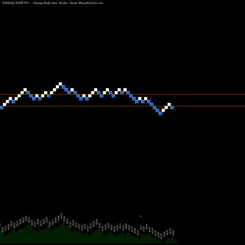 Free Renko charts The Andersons, Inc. ANDE share NASDAQ Stock Exchange 