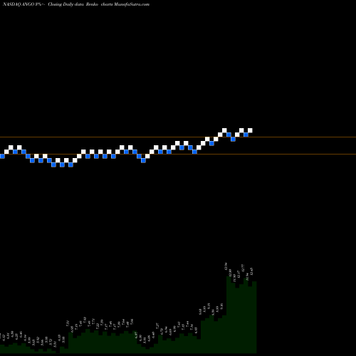 Free Renko charts AngioDynamics, Inc. ANGO share NASDAQ Stock Exchange 