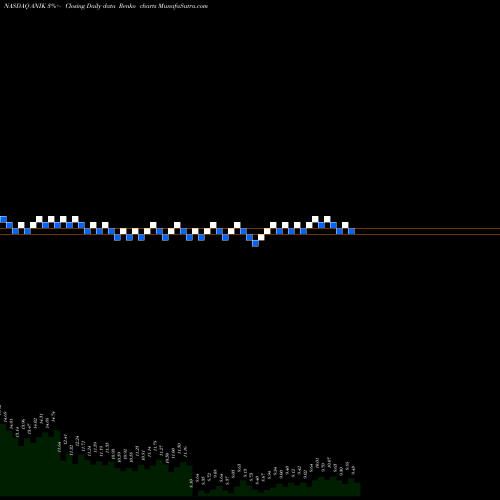 Free Renko charts Anika Therapeutics Inc. ANIK share NASDAQ Stock Exchange 