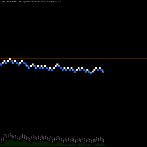 Free Renko charts ANI Pharmaceuticals, Inc. ANIP share NASDAQ Stock Exchange 