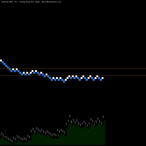 Free Renko charts Anixa Biosciences, Inc. ANIX share NASDAQ Stock Exchange 
