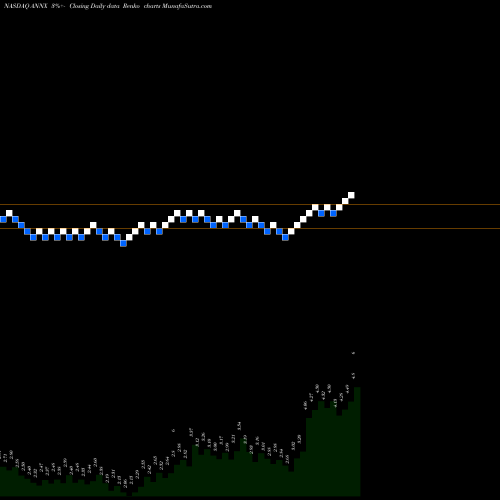 Free Renko charts Annexon Inc ANNX share NASDAQ Stock Exchange 