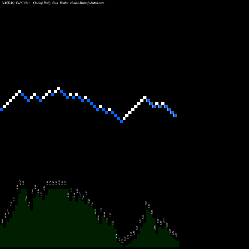 Free Renko charts Anpac Bio-Medical Science CO ADR ANPC share NASDAQ Stock Exchange 
