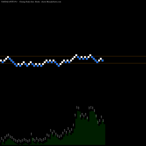 Free Renko charts Anterios, Inc. ANTE share NASDAQ Stock Exchange 