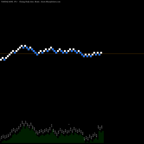 Free Renko charts Alpha And Omega Semiconductor Limited AOSL share NASDAQ Stock Exchange 