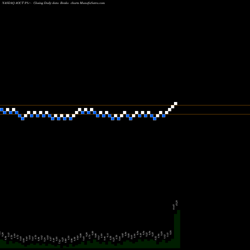 Free Renko charts American Outdoor Brands Inc AOUT share NASDAQ Stock Exchange 