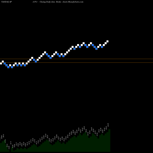 Free Renko charts Apache Corp APA share NASDAQ Stock Exchange 