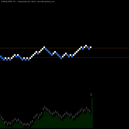 Free Renko charts Apollo Endosurgery, Inc. APEN share NASDAQ Stock Exchange 