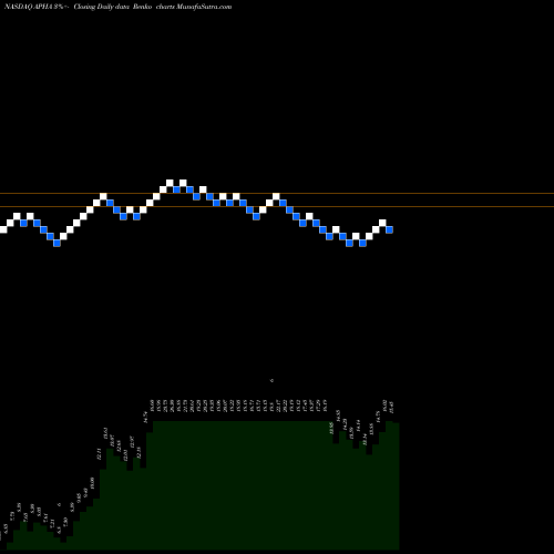 Free Renko charts Aphria Inc APHA share NASDAQ Stock Exchange 